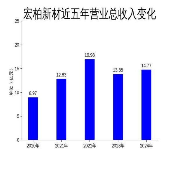 股票配资网 宏柏新材2024年财报：营收增长6.68%，净利润暴跌147.51%